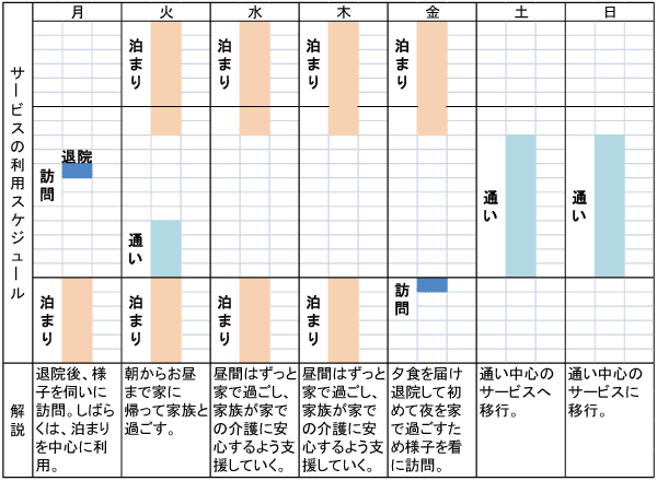 利用例3